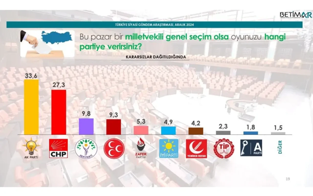 BETİMAR Anketi: AK Parti'nin Oy Oranı %33.6'ya Yükseldi