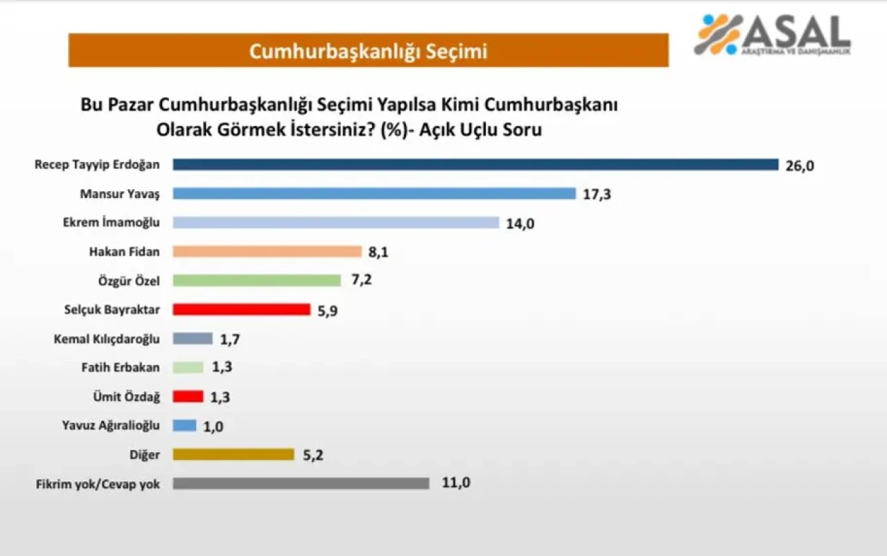 Bu Pazar Seçim Olsa Kimin Cumhurbaşkanı Olmasını İstersiniz Anketi