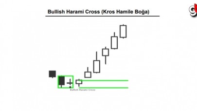 Bullish Harami Cross (Kros Hamile Boğa) nedir, ne anlama geliyor?