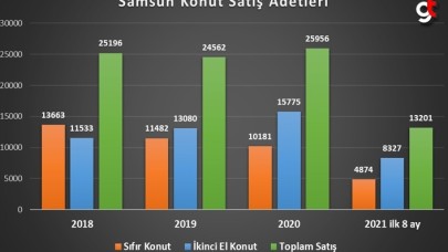 Samsun ev fiyatları ne kadar arttı?