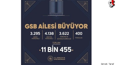 Gençlik Spor Bakanlığı'na 11 bin 455 personel alınacak