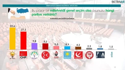 BETİMAR Anketi: AK Parti'nin Oy Oranı %33.6'ya Yükseldi