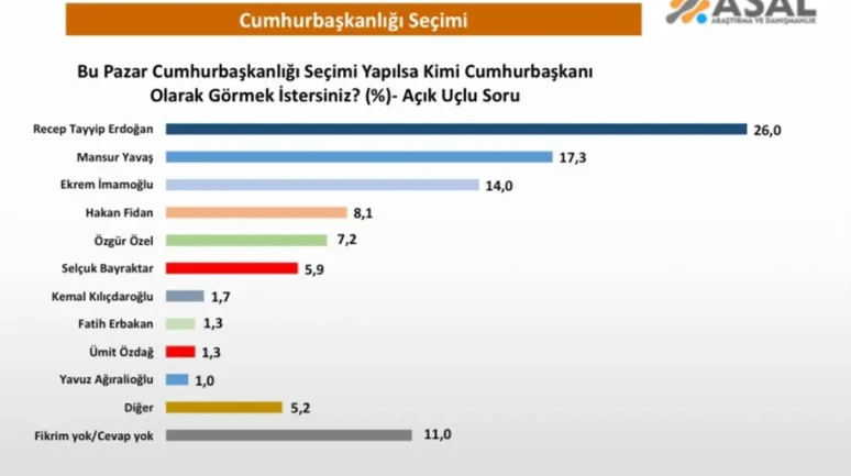 Bu Pazar Seçim Olsa Kimin Cumhurbaşkanı Olmasını İstersiniz Anketi