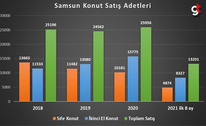 Samsun ev fiyatları ne kadar arttı?